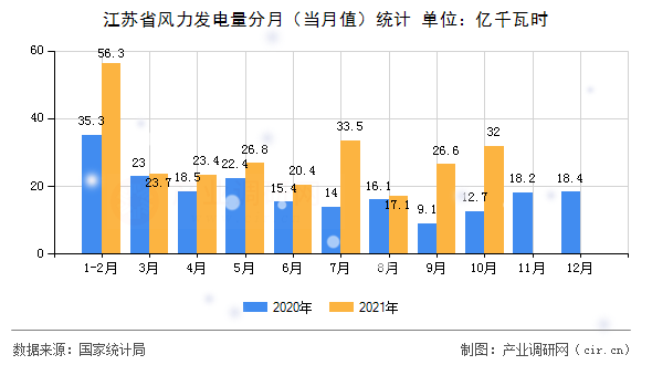 江蘇省風力發電量分月（當月值）統計