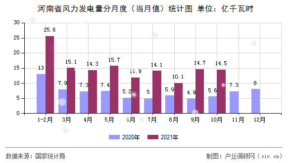 河南省風力發電量分月度（當月值）統計圖