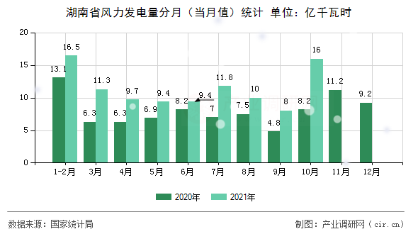 湖南省風力發電量分月（當月值）統計