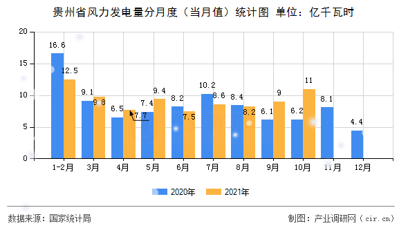 貴州省風力發電量分月度（當月值）統計圖