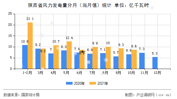 陜西省風力發電量分月（當月值）統計