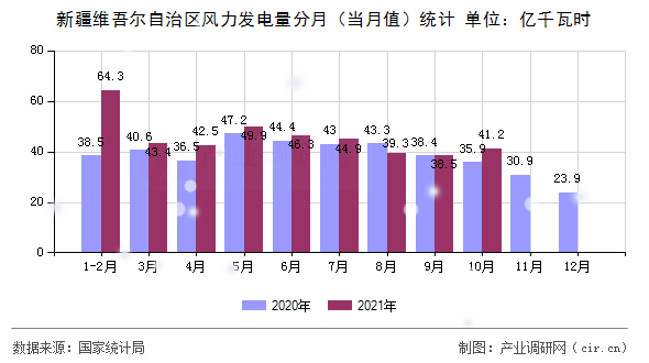新疆維吾爾自治區(qū)風(fēng)力發(fā)電量分月（當(dāng)月值）統(tǒng)計