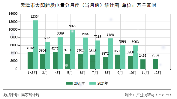 天津市太陽(yáng)能發(fā)電量分月度（當(dāng)月值）統(tǒng)計(jì)圖