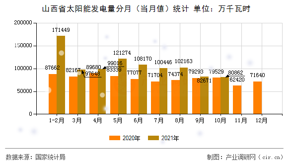 山西省太陽能發電量分月（當月值）統計