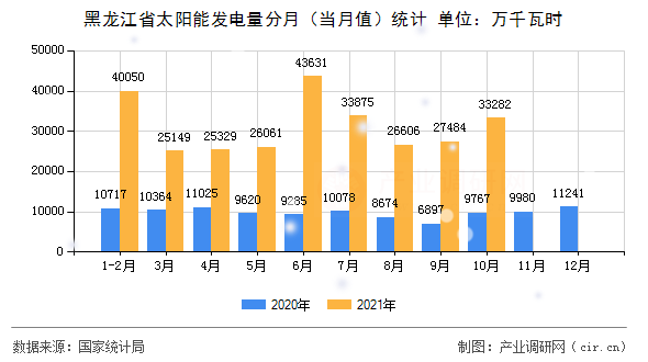 黑龍江省太陽(yáng)能發(fā)電量分月（當(dāng)月值）統(tǒng)計(jì)