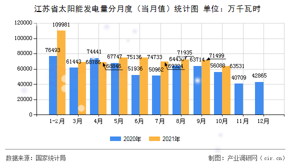 江蘇省太陽能發電量分月度（當月值）統計圖