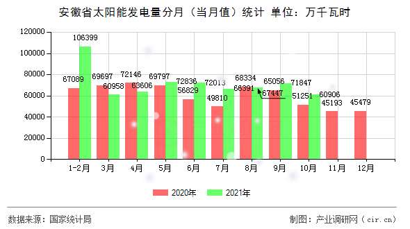 安徽省太陽能發電量分月（當月值）統計