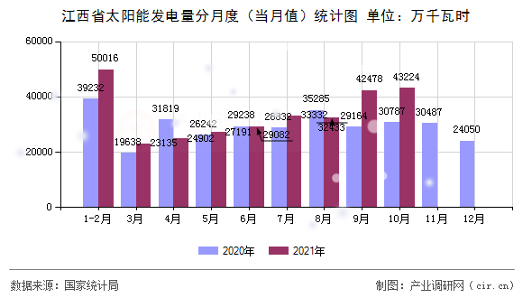 江西省太陽能發電量分月度（當月值）統計圖