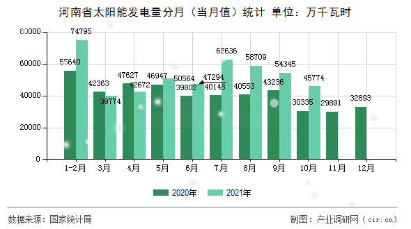 河南省太陽能發電量分月（當月值）統計