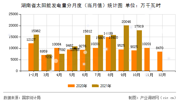 湖南省太陽能發電量分月度（當月值）統計圖
