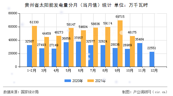 貴州省太陽(yáng)能發(fā)電量分月（當(dāng)月值）統(tǒng)計(jì)