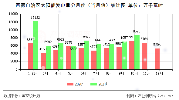 西藏自治區太陽能發電量分月度（當月值）統計圖