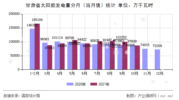 甘肅省太陽能發電量分月（當月值）統計
