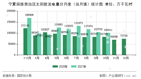 寧夏回族自治區(qū)太陽能發(fā)電量分月度（當(dāng)月值）統(tǒng)計(jì)圖