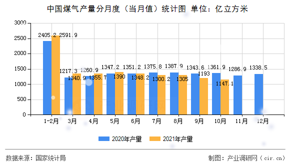 中國煤氣產量分月度（當月值）統計圖