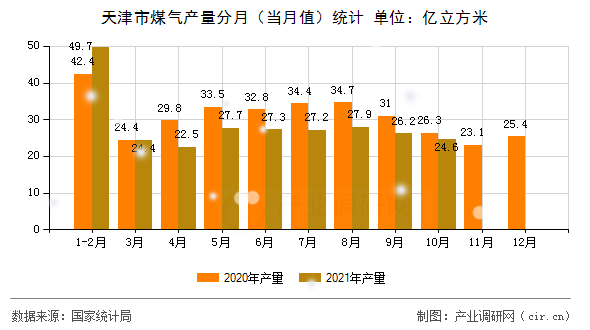 天津市煤氣產量分月（當月值）統計