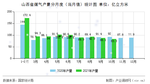 山西省煤氣產量分月度（當月值）統計圖