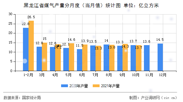 黑龍江省煤氣產量分月度（當月值）統計圖