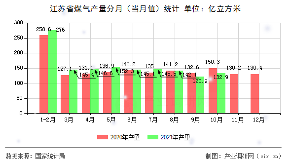 江蘇省煤氣產量分月（當月值）統計