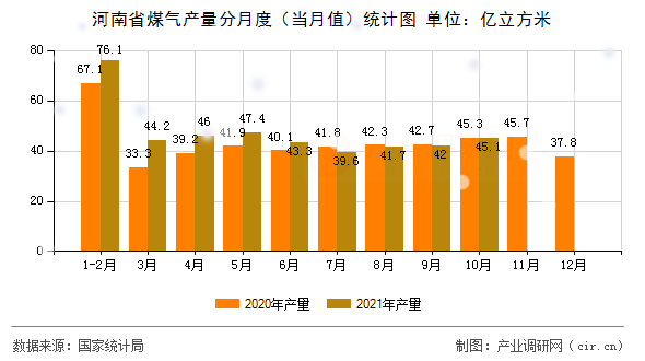 河南省煤氣產量分月度（當月值）統計圖