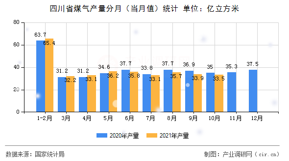 四川省煤氣產量分月（當月值）統計