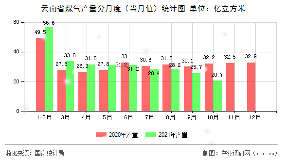 云南省煤氣產量分月度（當月值）統計圖