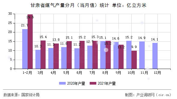 甘肅省煤氣產量分月（當月值）統計