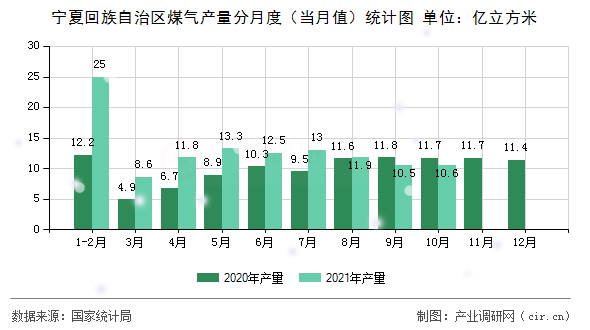 寧夏回族自治區煤氣產量分月度（當月值）統計圖
