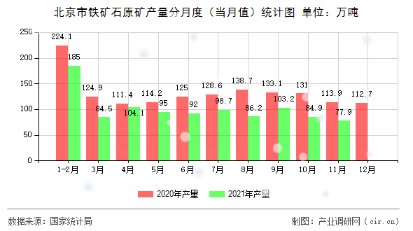 北京市鐵礦石原礦產(chǎn)量分月度（當(dāng)月值）統(tǒng)計圖