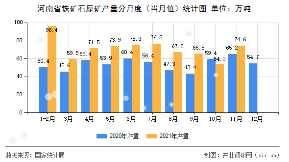 河南省鐵礦石原礦產量分月度（當月值）統計圖