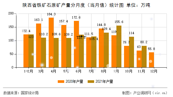 陜西省鐵礦石原礦產(chǎn)量分月度（當(dāng)月值）統(tǒng)計圖
