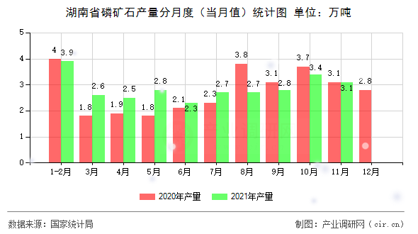湖南省磷礦石產量分月度（當月值）統計圖