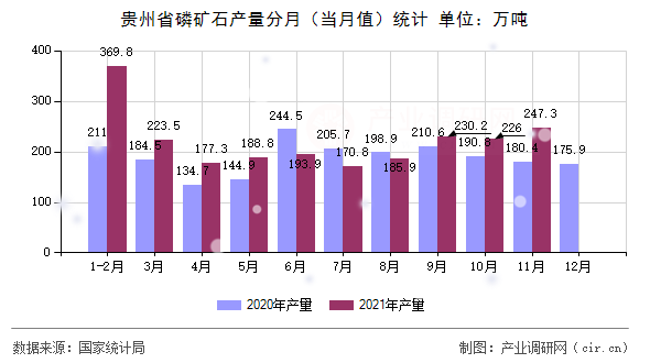 貴州省磷礦石產量分月（當月值）統計