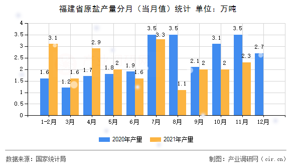 福建省原鹽產量分月（當月值）統計