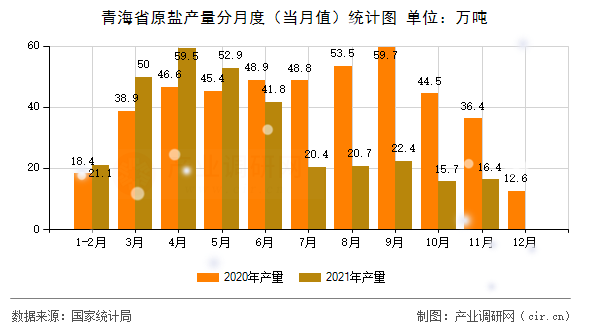 青海省原鹽產量分月度（當月值）統計圖