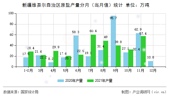 新疆維吾爾自治區(qū)原鹽產量分月（當月值）統(tǒng)計