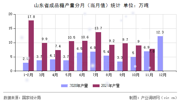 山東省成品糖產量分月（當月值）統計