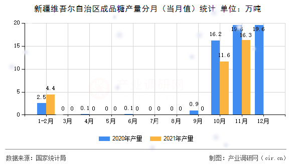 新疆維吾爾自治區(qū)成品糖產(chǎn)量分月（當(dāng)月值）統(tǒng)計(jì)