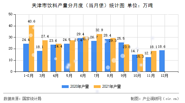 天津市飲料產(chǎn)量分月度（當(dāng)月值）統(tǒng)計(jì)圖