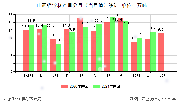 山西省飲料產量分月（當月值）統計