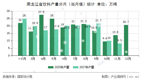 黑龍江省飲料產量分月（當月值）統計
