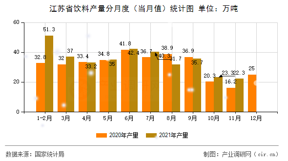 江蘇省飲料產量分月度（當月值）統計圖