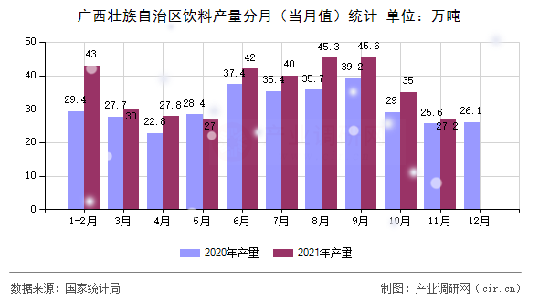 廣西壯族自治區飲料產量分月（當月值）統計