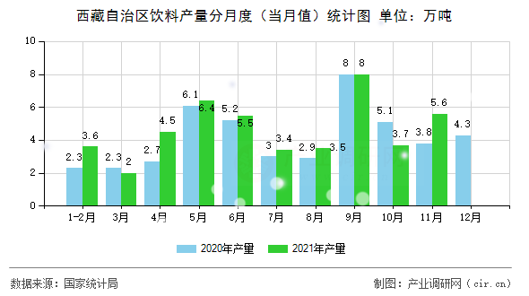 西藏自治區飲料產量分月度（當月值）統計圖