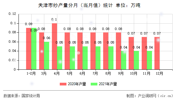 天津市紗產量分月（當月值）統計