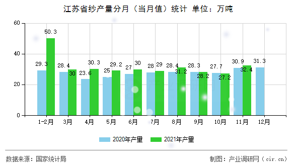 江蘇省紗產量分月（當月值）統計