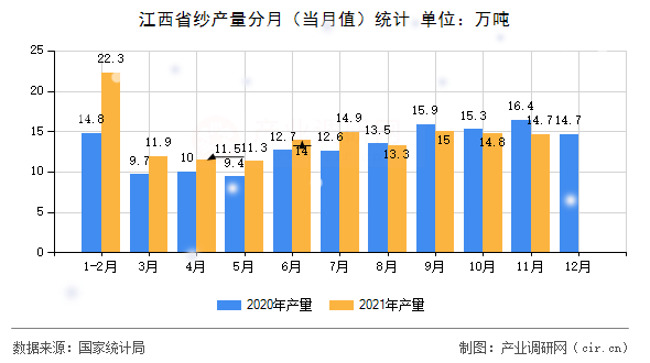 江西省紗產量分月（當月值）統計