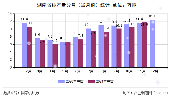 湖南省紗產量分月（當月值）統計