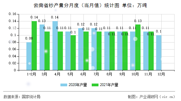 云南省紗產量分月度（當月值）統計圖