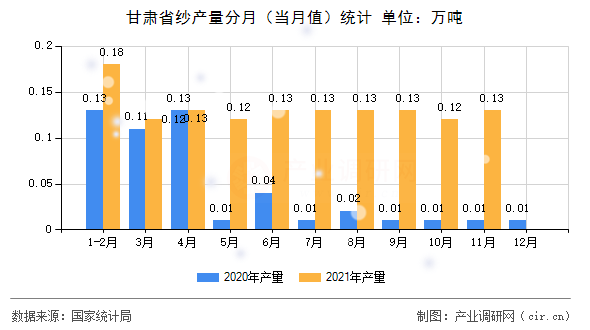 甘肅省紗產量分月（當月值）統計